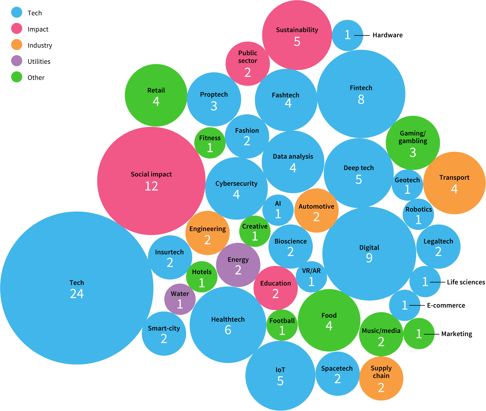 Bubble chart of self-declared accelerator sector specialisms, led by Tech and Social impact
