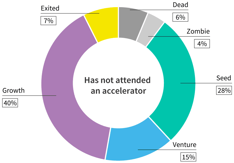 Donut chart of stage of evolution for companies that have not attended an accelerator: Seed 28%, Venture 15%, Growth 40%, Exited 7%, Dead 6%, Zombie 4%