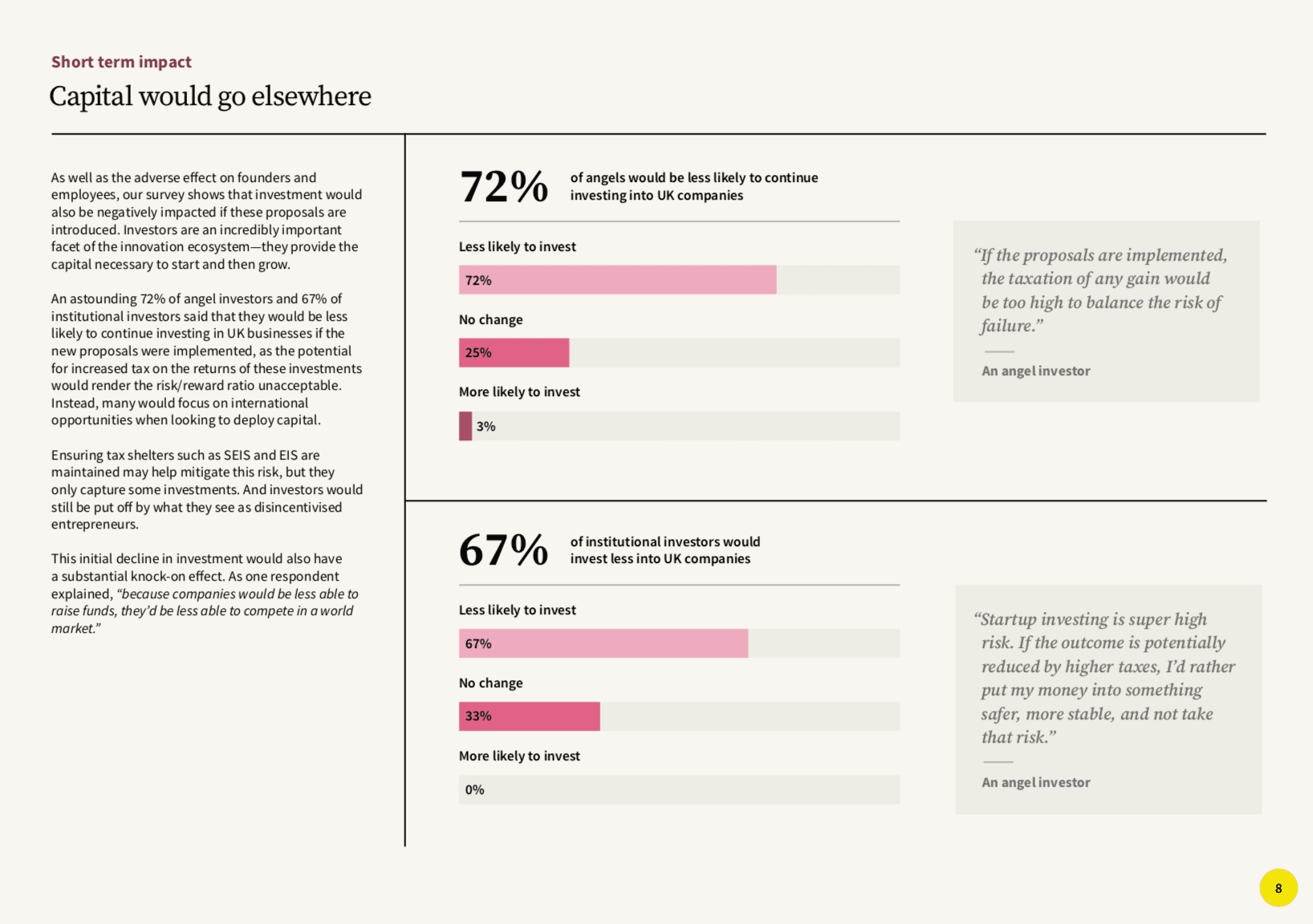CGT Balancing Risk & Reward — short-term impact: capital would go elsewhere