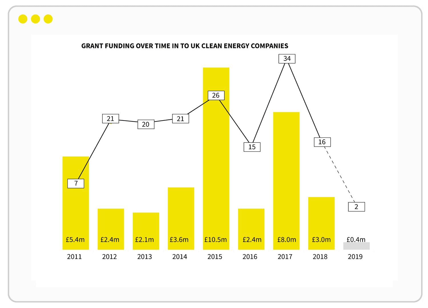 Powering the UK — grant funding over time into UK clean energy companies