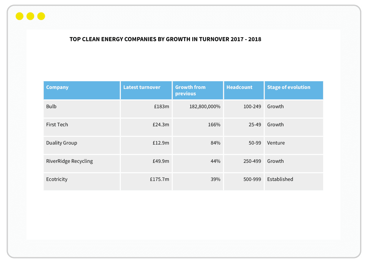 Powering the UK — top clean energy companies by growth in turnover