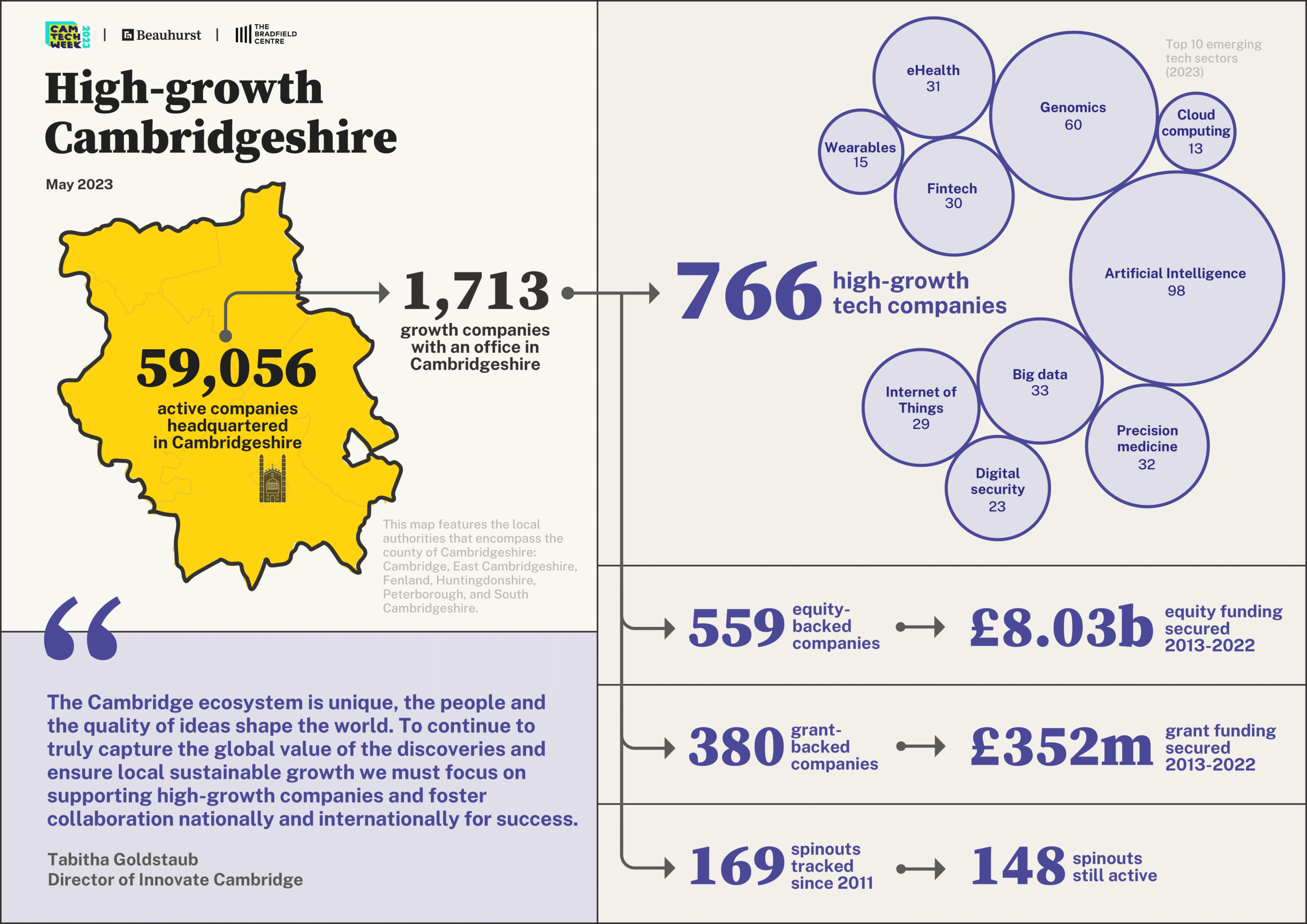 High-growth Cambridgeshire infographic — 766 high-growth tech companies, 1,713 with an office in Cambridgeshire, £8.03b equity raised 2013–2022