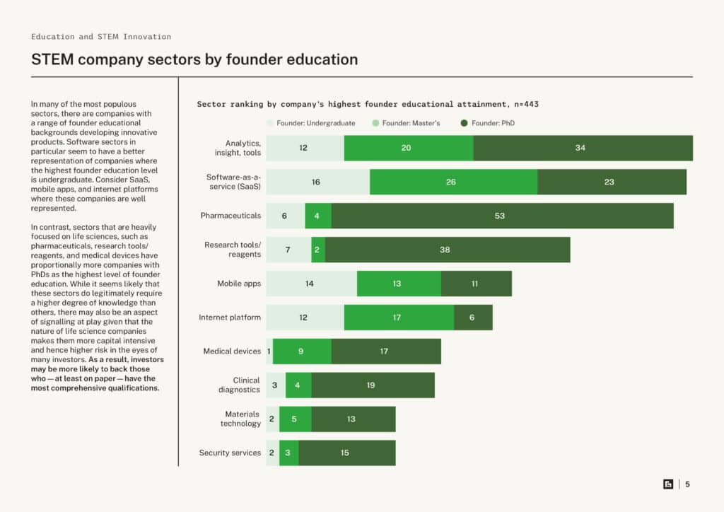 Education and STEM Innovation — STEM company sectors by founder education