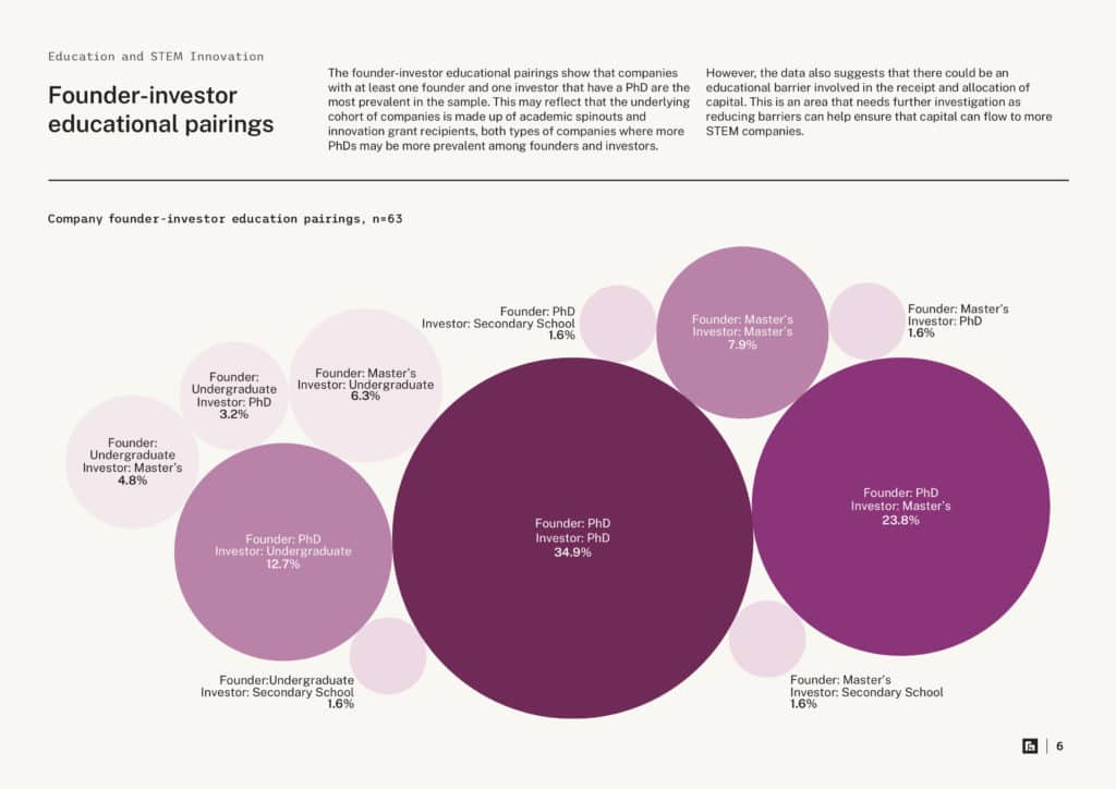 Education and STEM Innovation — founder-investor educational pairings