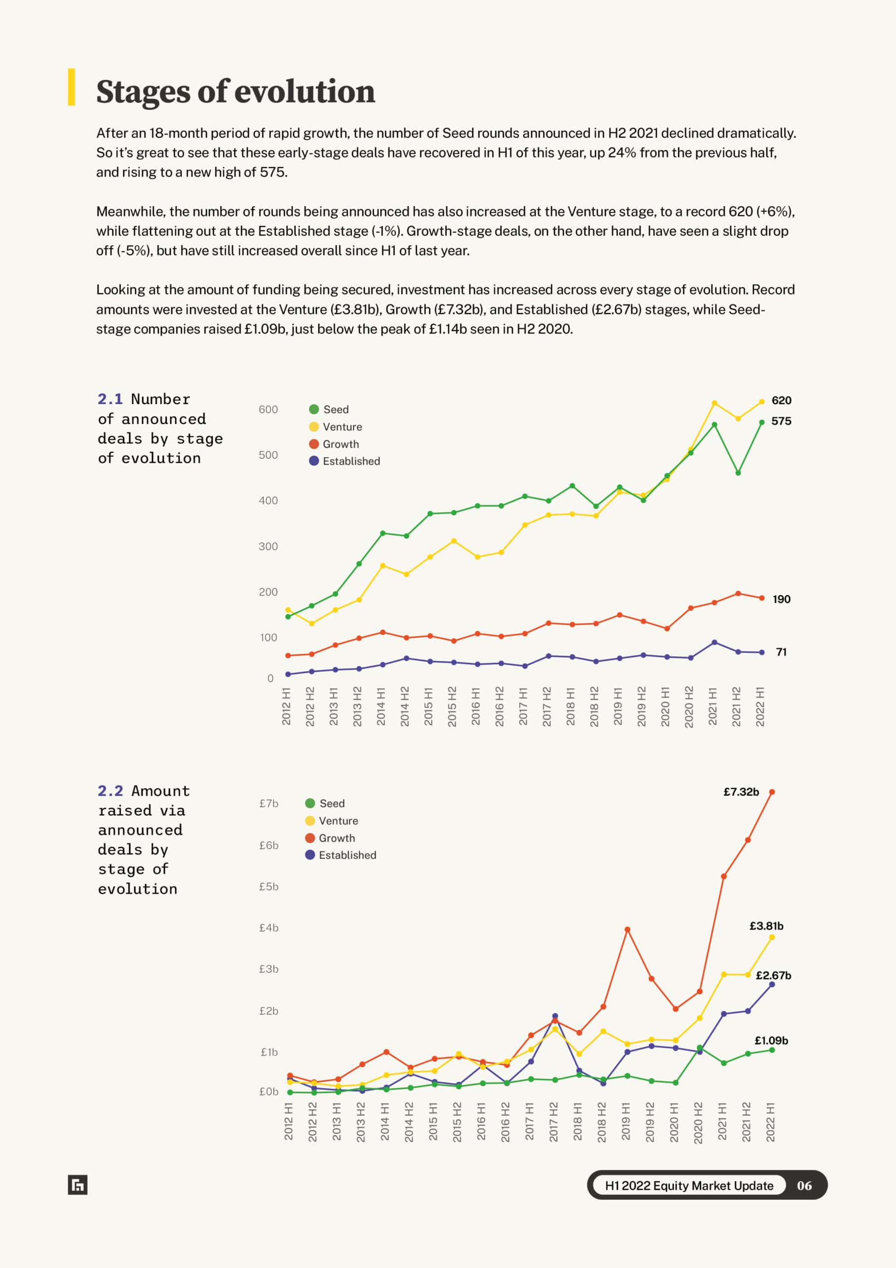 Equity Investment Market Update H1 2022 — stages of evolution page preview