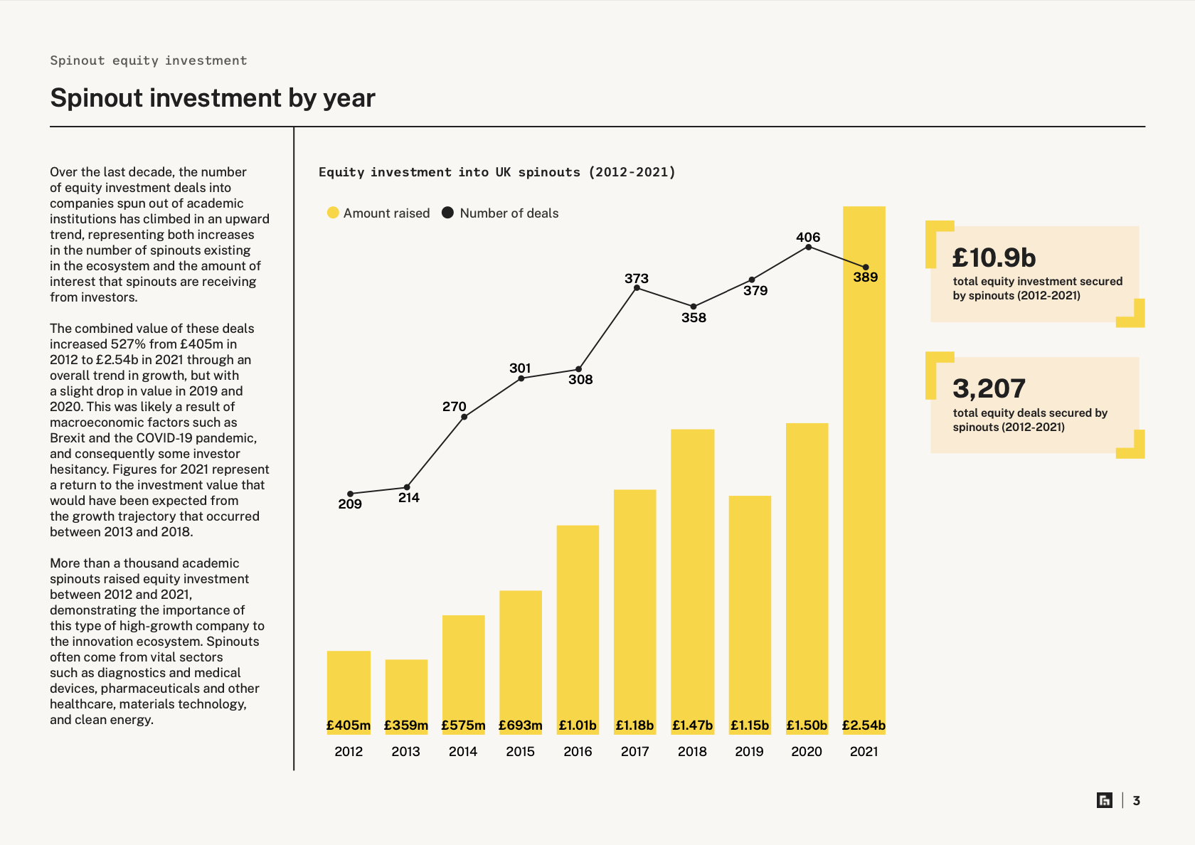 Spinout investment by year, 2012–2021