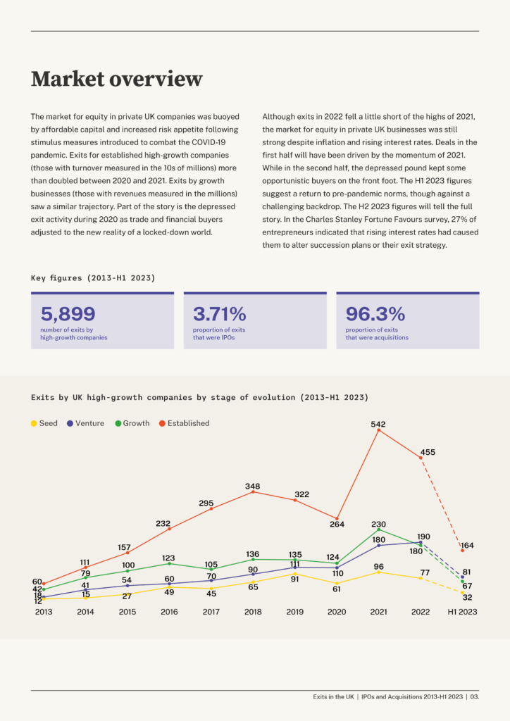 Exits in the UK 2013–H1 2023 — market overview