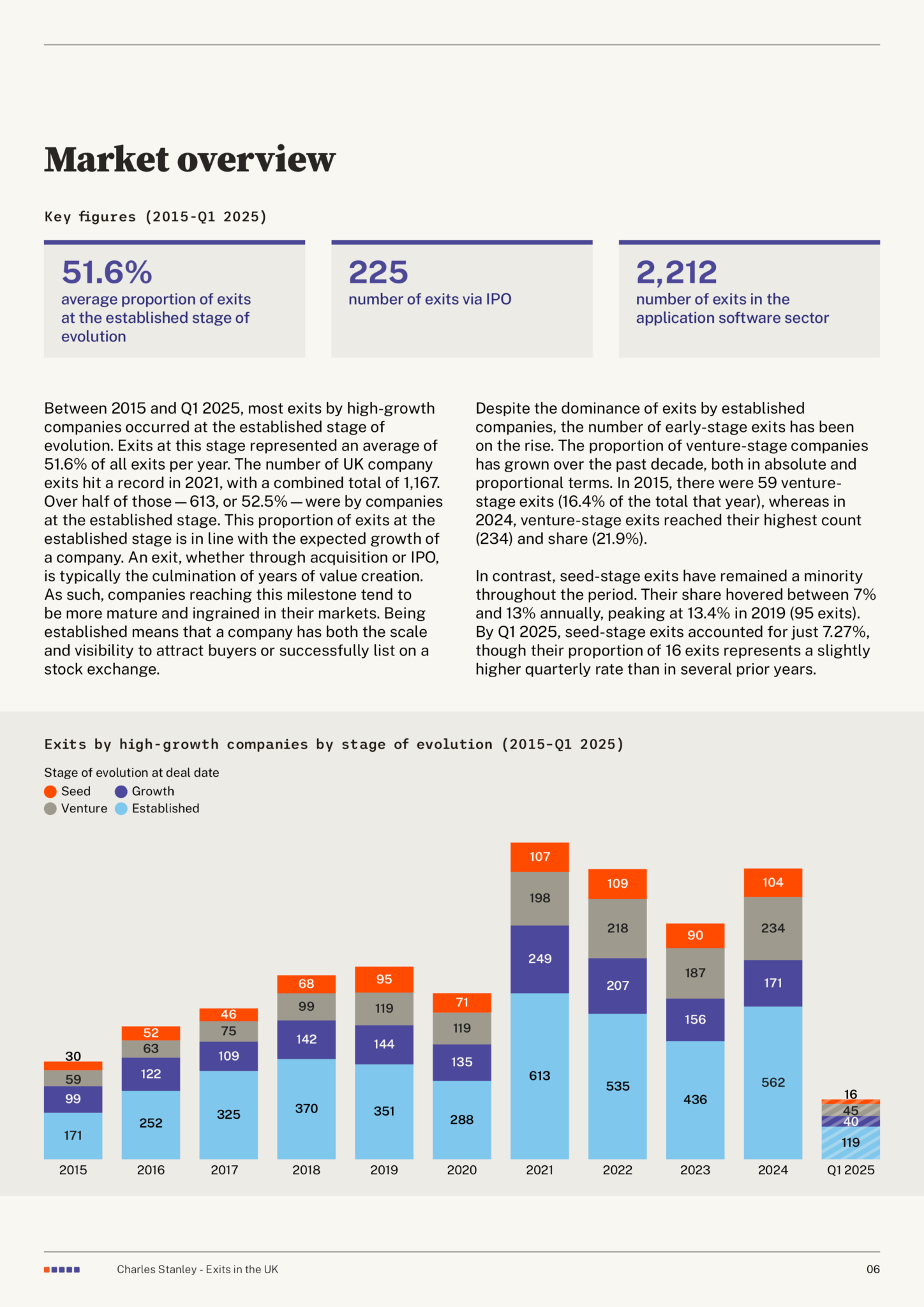 Exits in the UK 2025 — market overview and stage of evolution