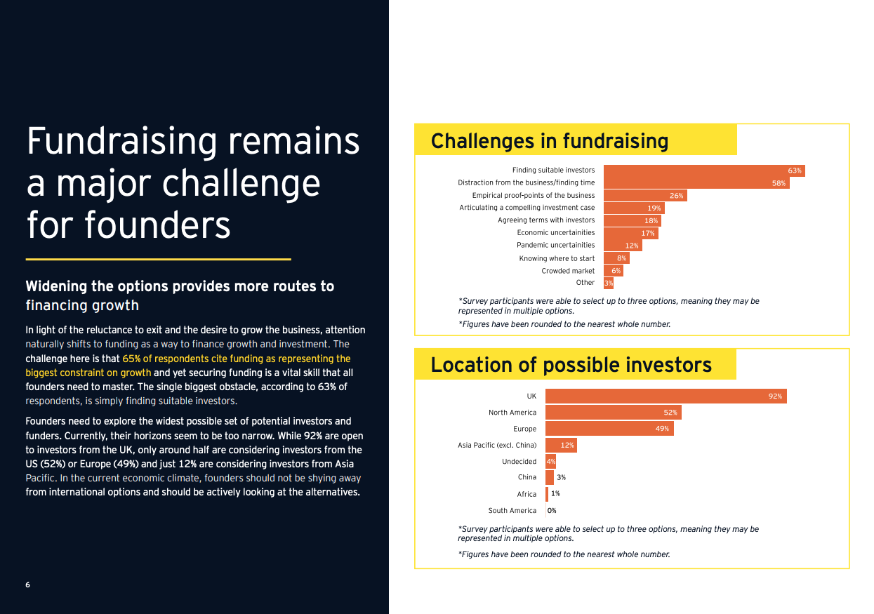 EY Fast-Growth Insights — fundraising challenges and locations of possible investors