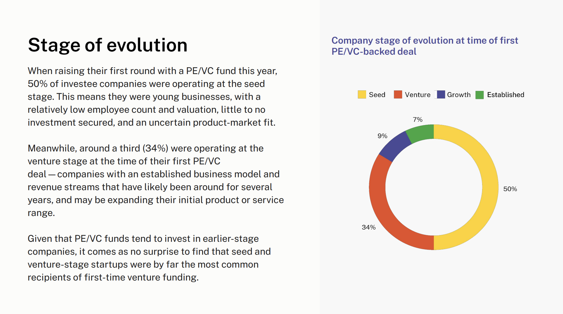 Fast-Growth & Fundraising — stage of evolution at time of first PE/VC-backed deal