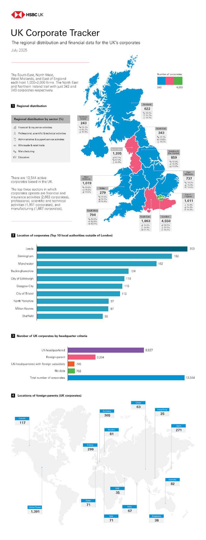 HSBC UK Corporate Tracker July 2025 — front page preview