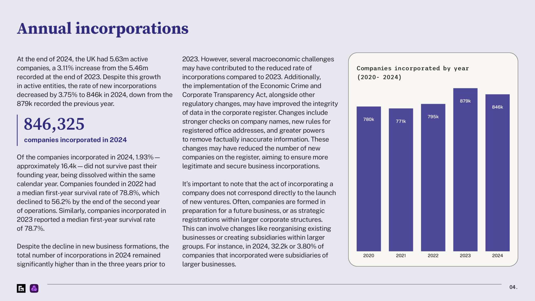 New Startup Index 2024 — annual incorporations