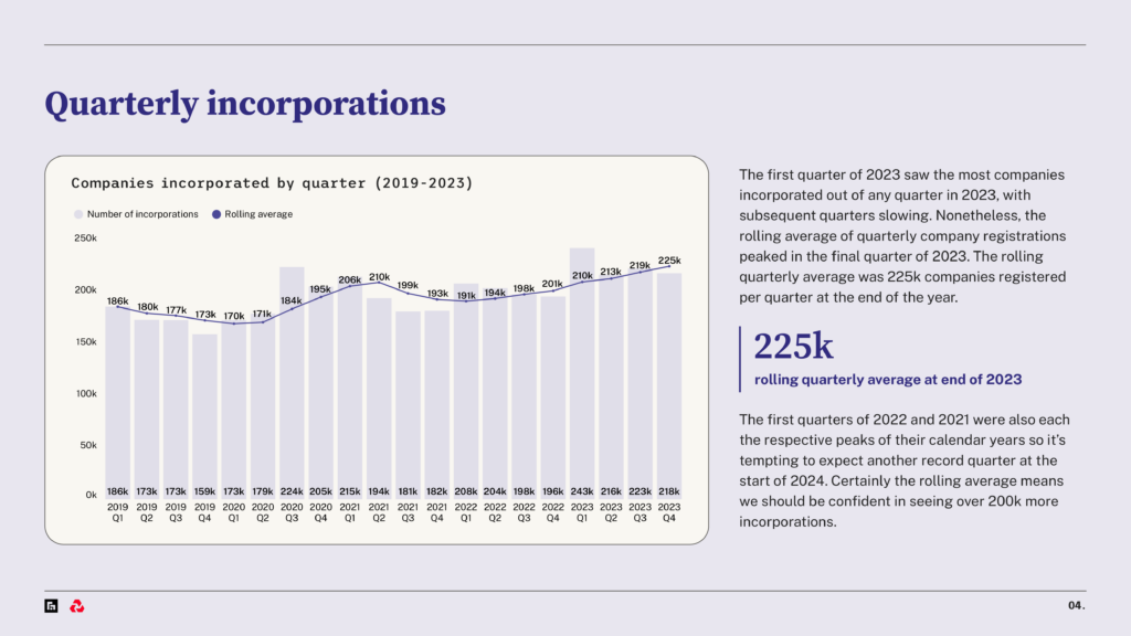 New Startup Index — quarterly incorporations 2019–2023