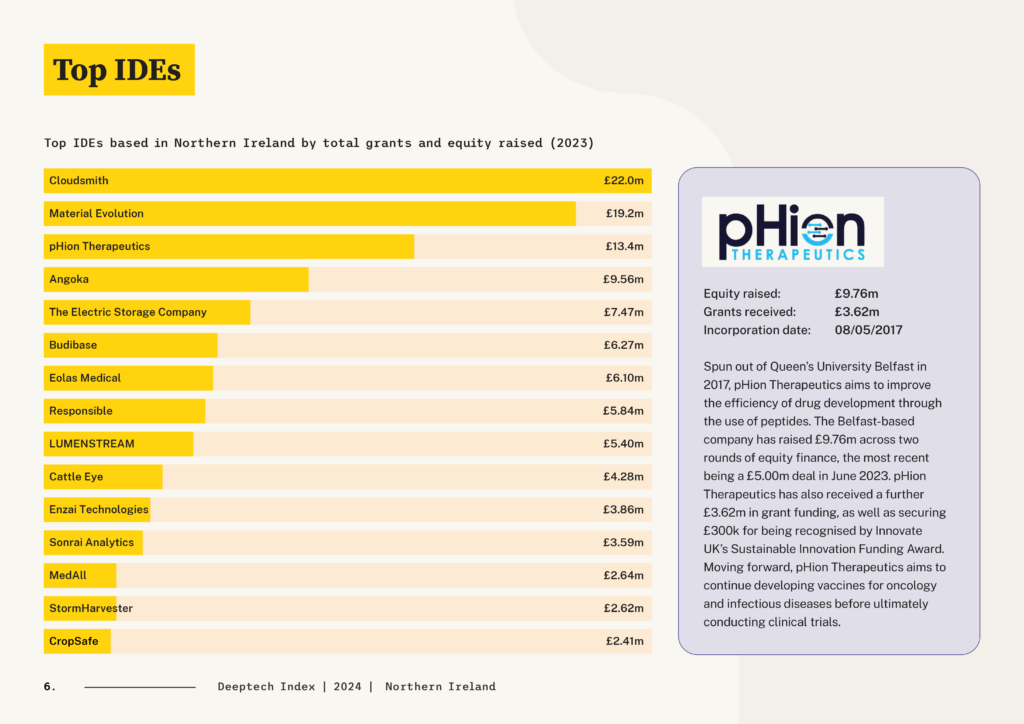 Northern Ireland Deeptech Index 2024 — Top IDEs by total grants raised