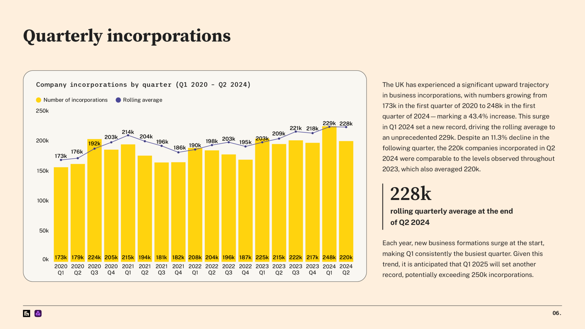 New Startup Index H1 2024 — quarterly incorporations