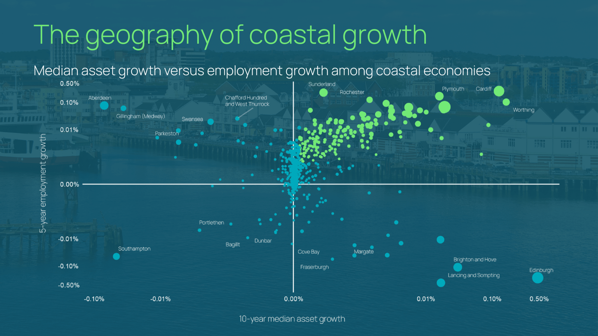 The geography of coastal growth — median asset growth versus employment growth among coastal economies