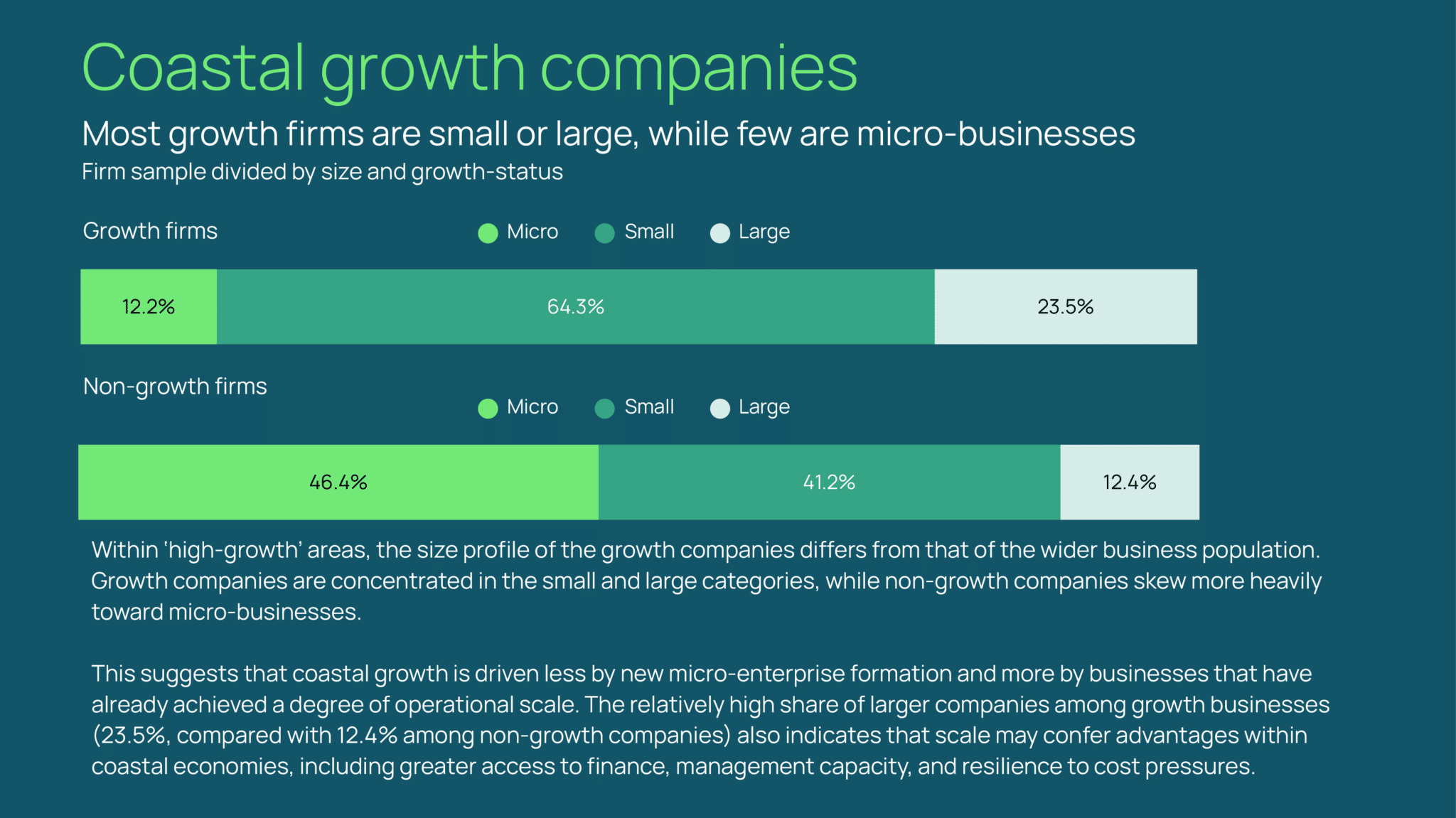 Coastal growth companies — firm sample divided by size and growth status