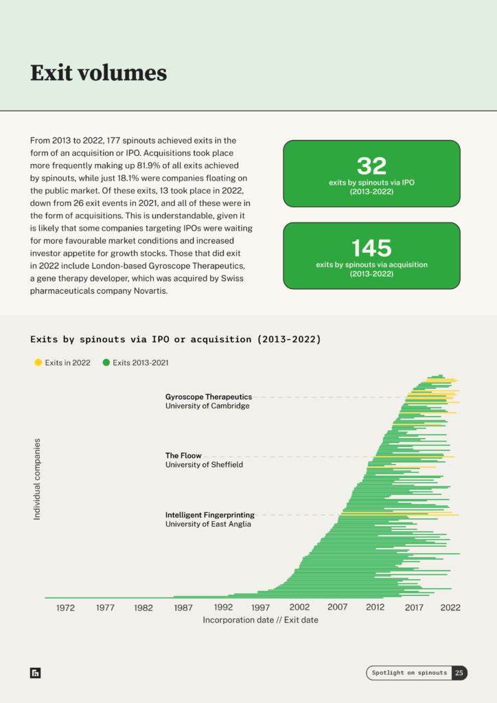 Spotlight on Spinouts 2023 — average university stakes