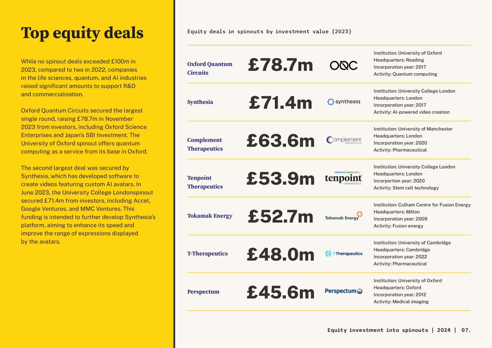 Equity investment into spinouts 2024 — top equity deals