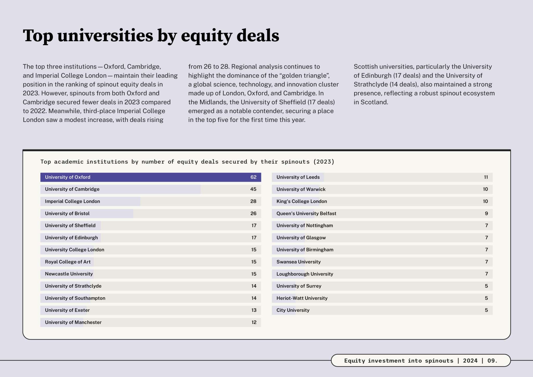 Equity investment into spinouts 2024 — top universities by equity deals