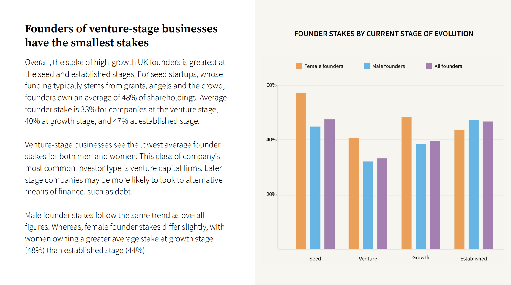 The Stake of the Founder — founders of venture-stage businesses have the smallest stakes