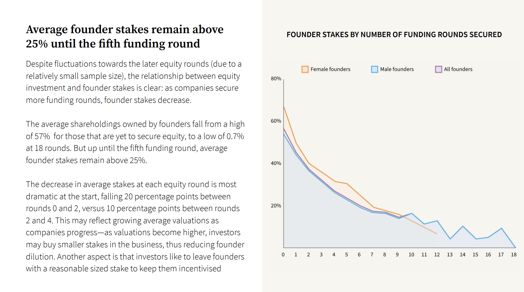 The Stake of the Founder — average founder stakes remain above 25% until the fifth funding round