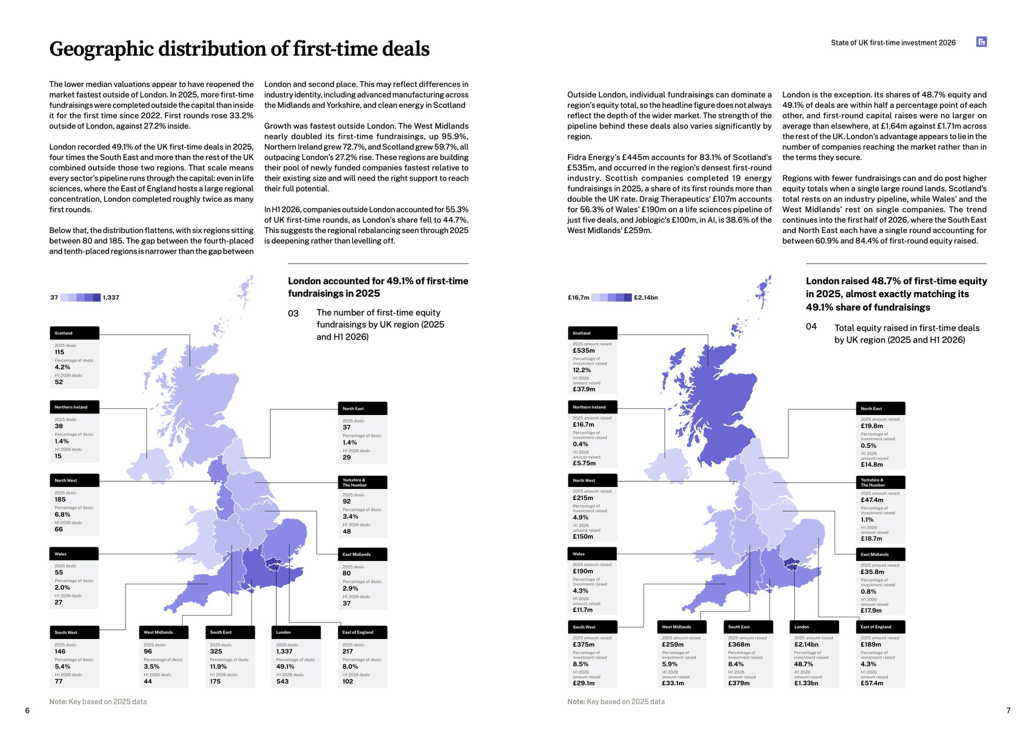 State of UK First-Time Investment 2026 — sample spread