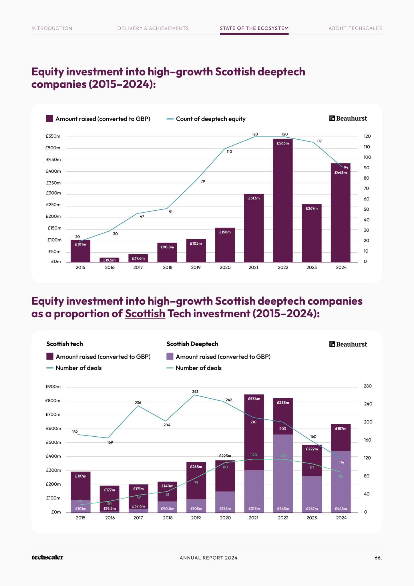 Techscaler Annual Report 2024 — state of the ecosystem