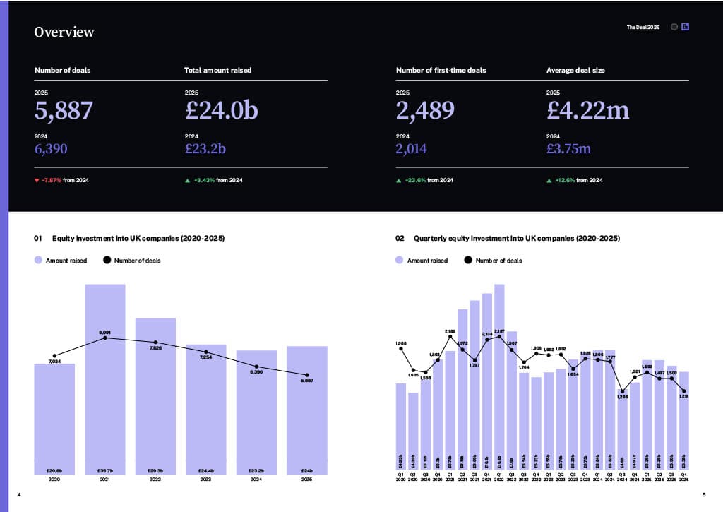 The Deal 2026 — overview of UK equity investment 2020–2025