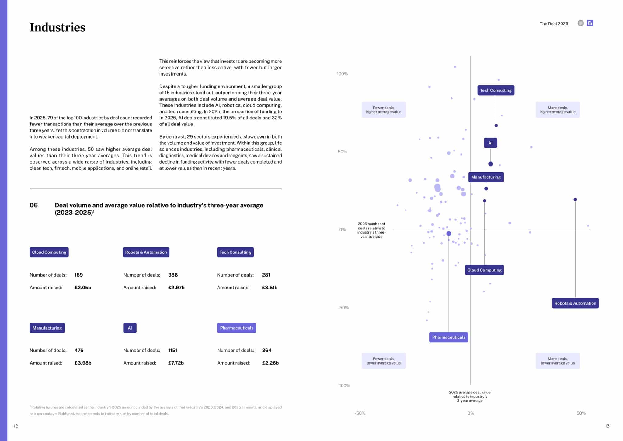 The Deal 2026 — industry deal volume and average value