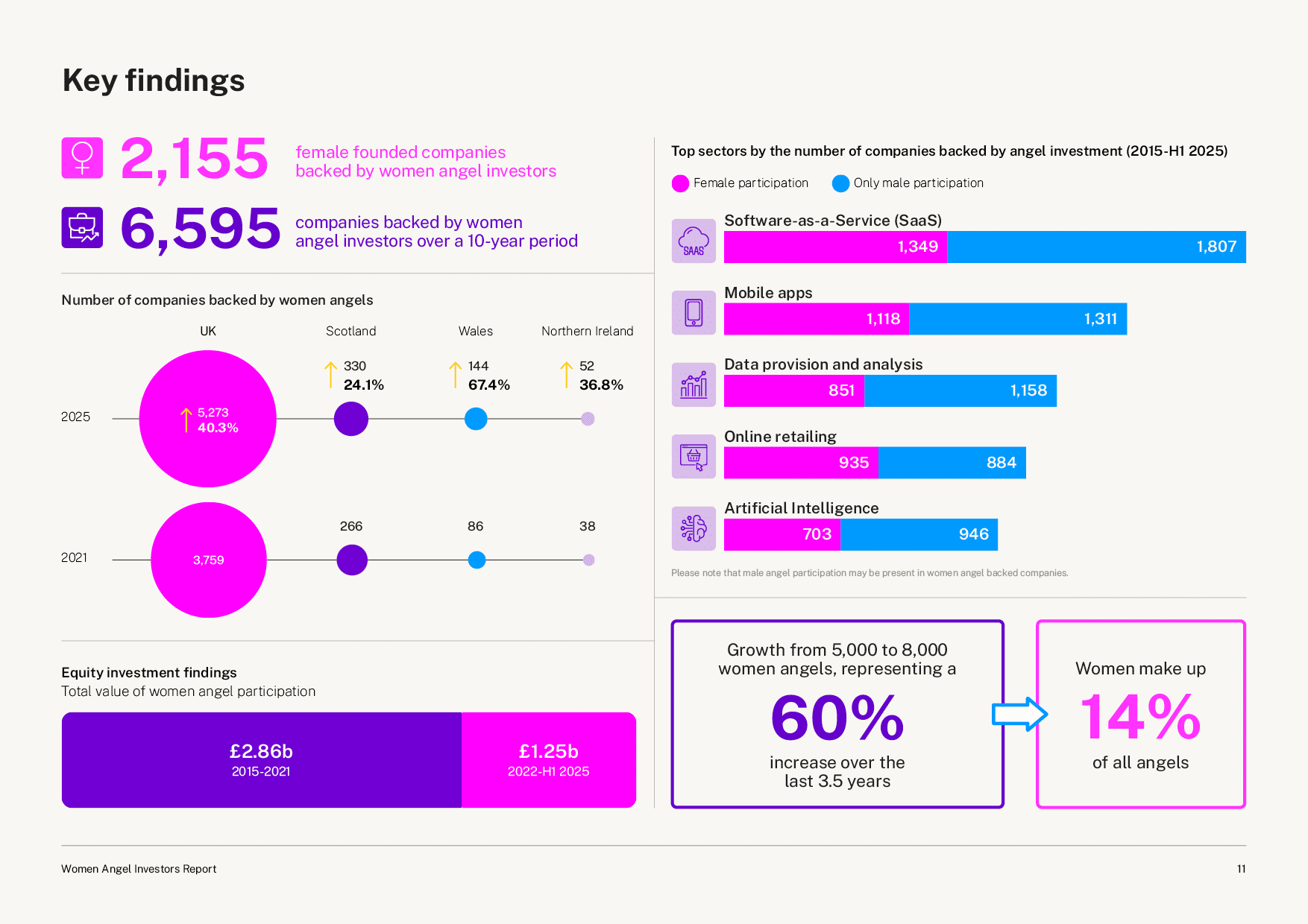 Women Angel Investors 2025 — key findings, top sectors and equity participation