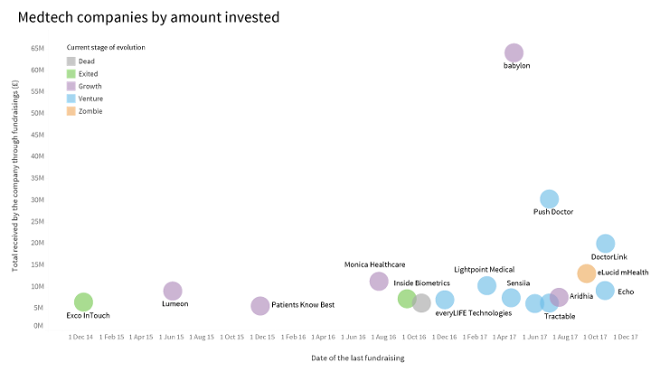 medtech companies by amount invested