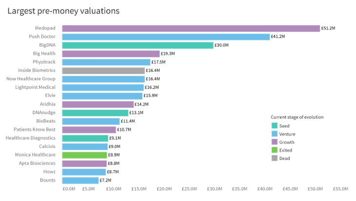 medtech company valuations