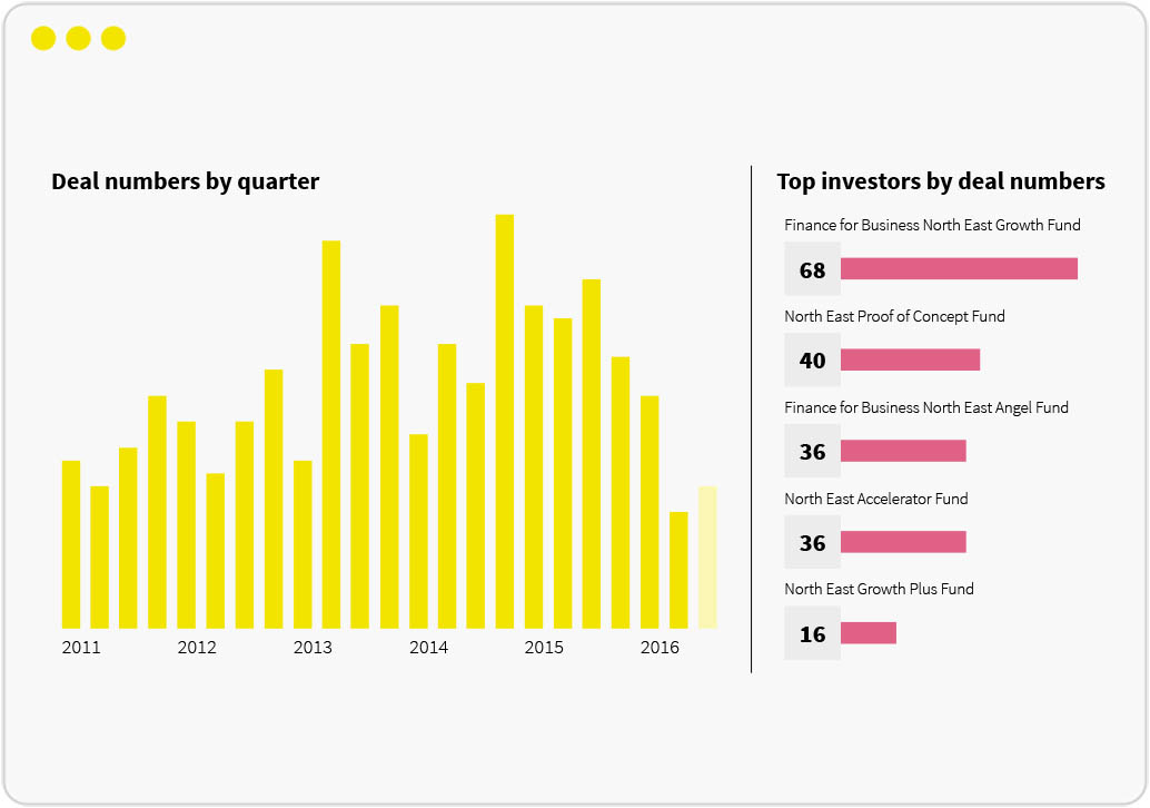 High-growth in the North East | Investors