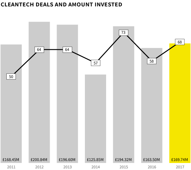 cleantech companies investment over time