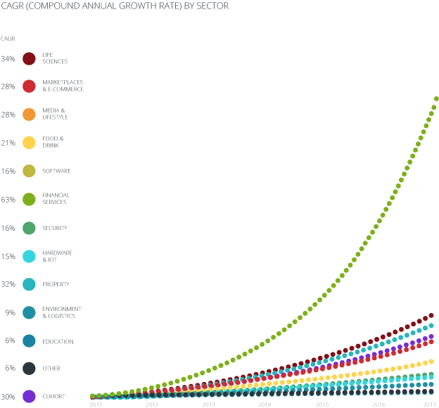 cagr of 2011 cohort graph