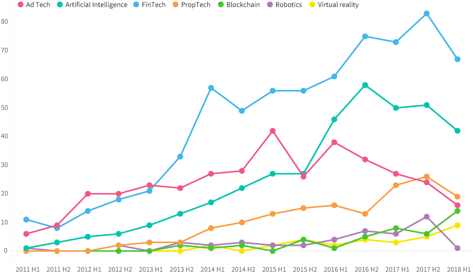 Graph showing the decline of AdTech