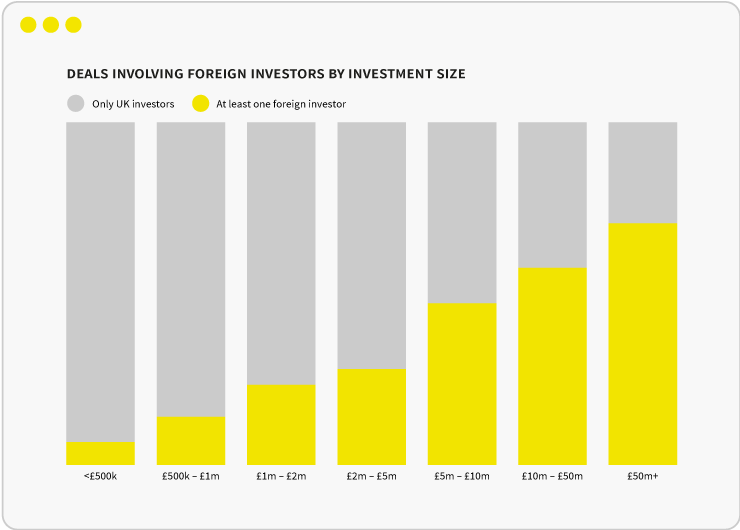 foreign investors by investment size