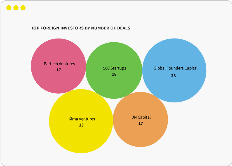 top foreign investors