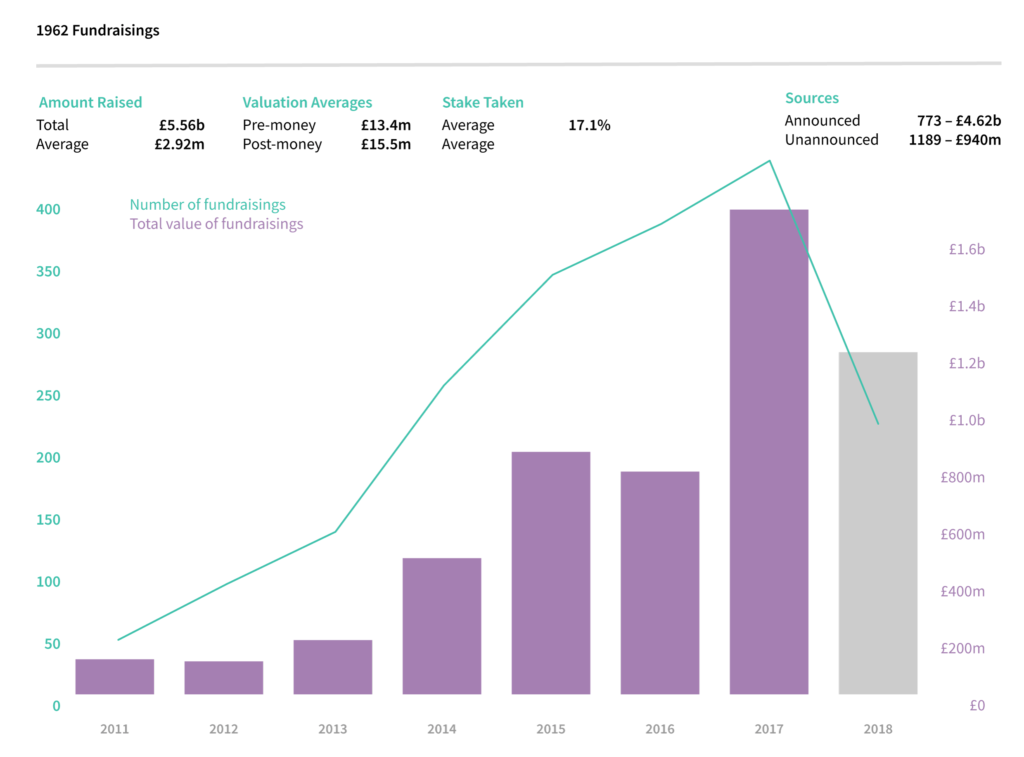 Beauhurst fundraisings in to UK Fintech companies