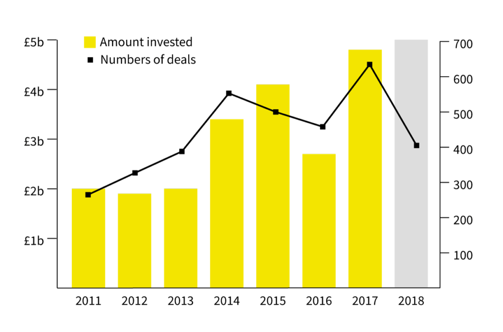Graph showing UK venture capital investment over time