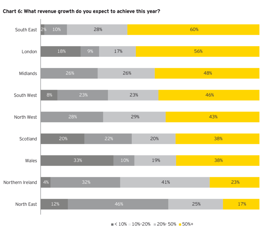 ey fast growth revenue graph