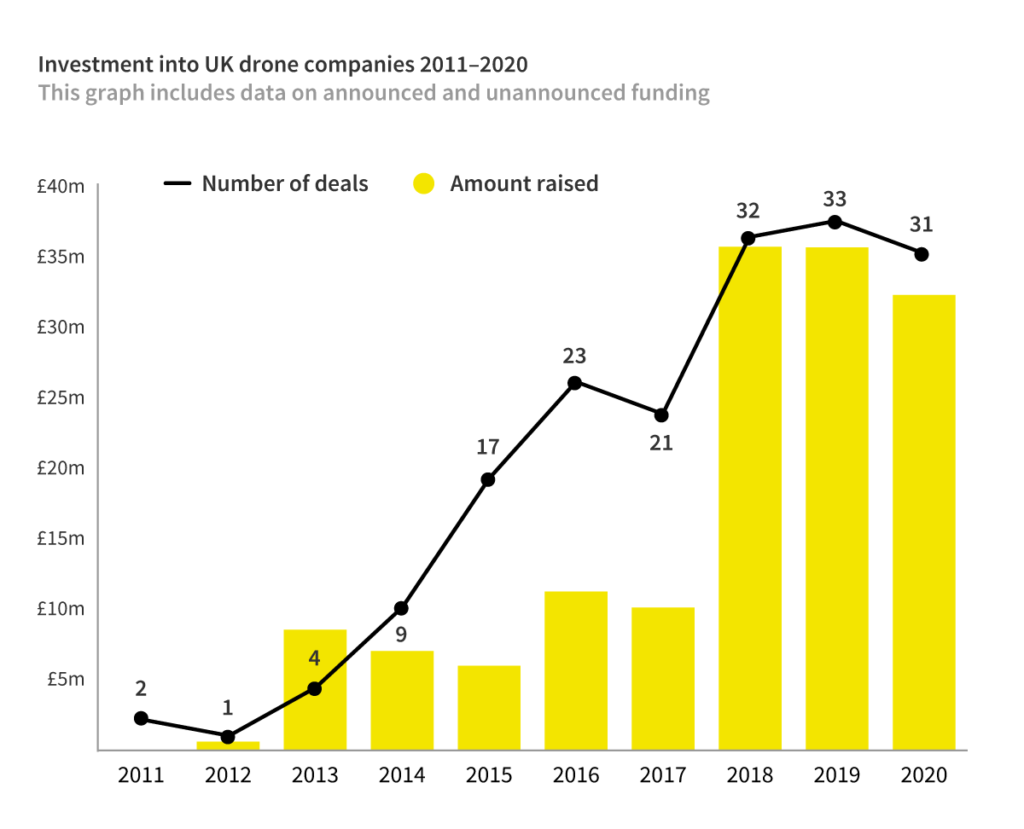 Investments into UK drone companies