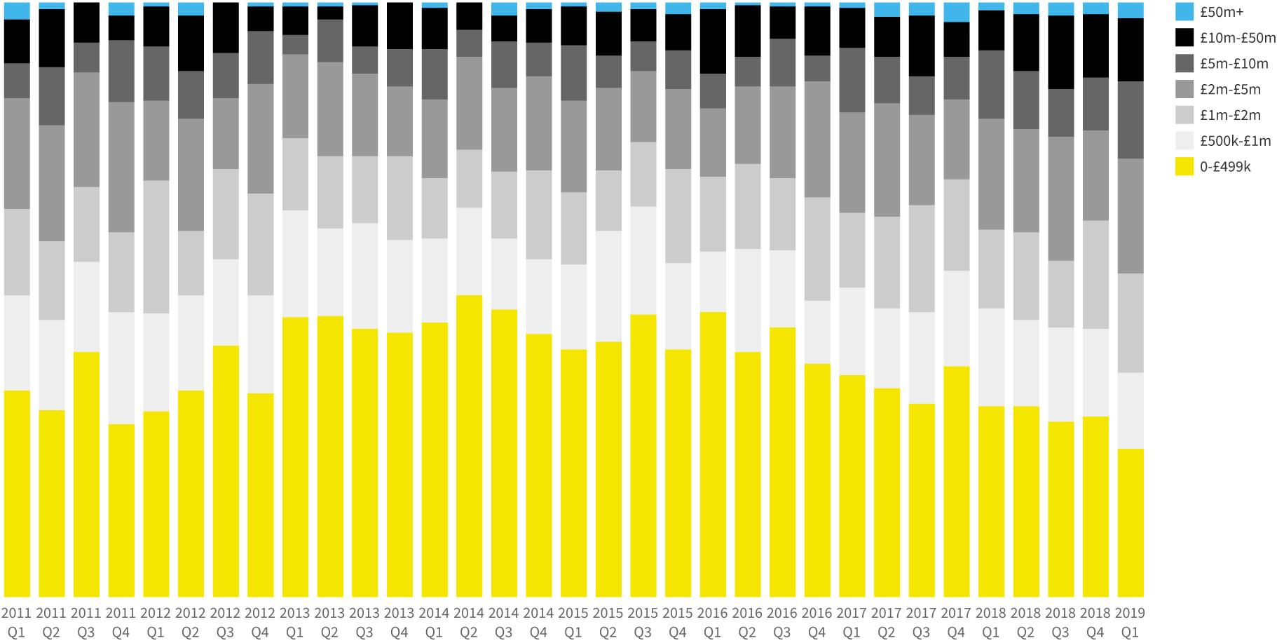 Deal brackets over time | Beauhurst 2019