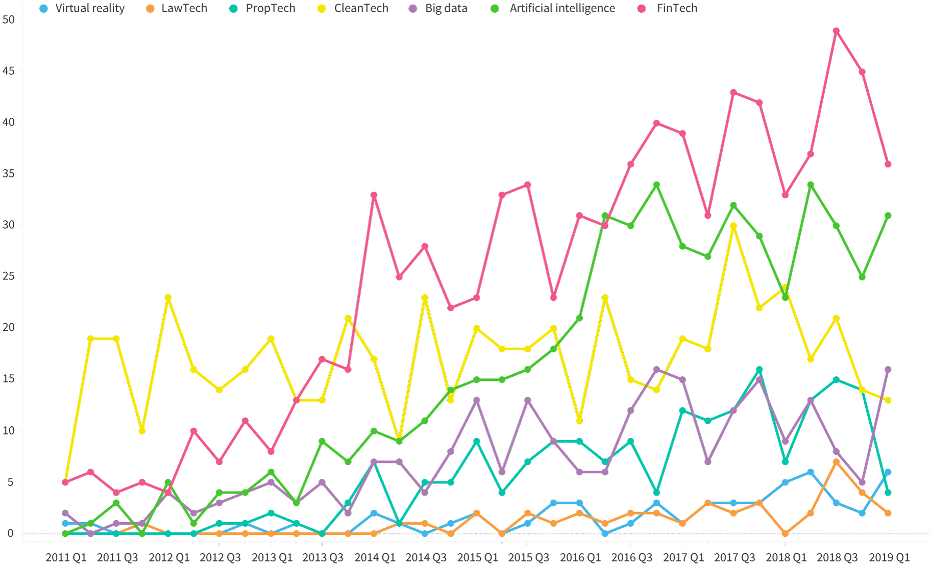 Sector deal numbers by quarter | Beauhurst 2019