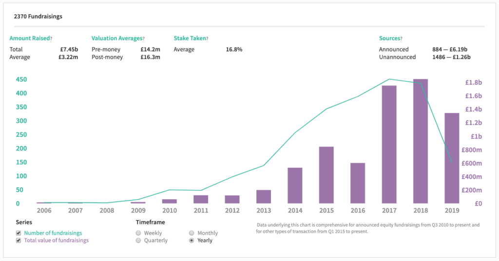total fintech fundraisings in the UK over time