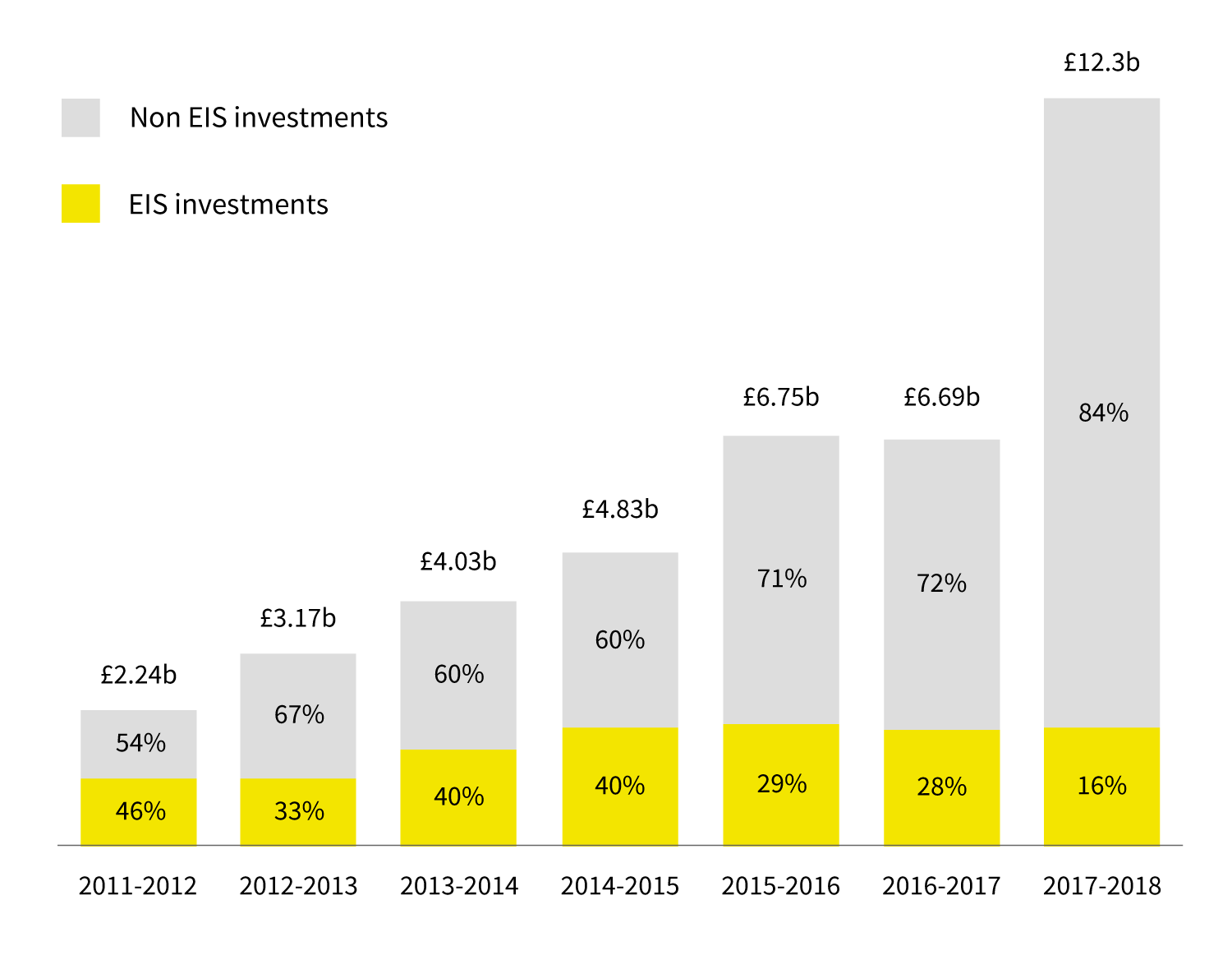 What percentage of UK fundraisings use EIS? Beauhurst