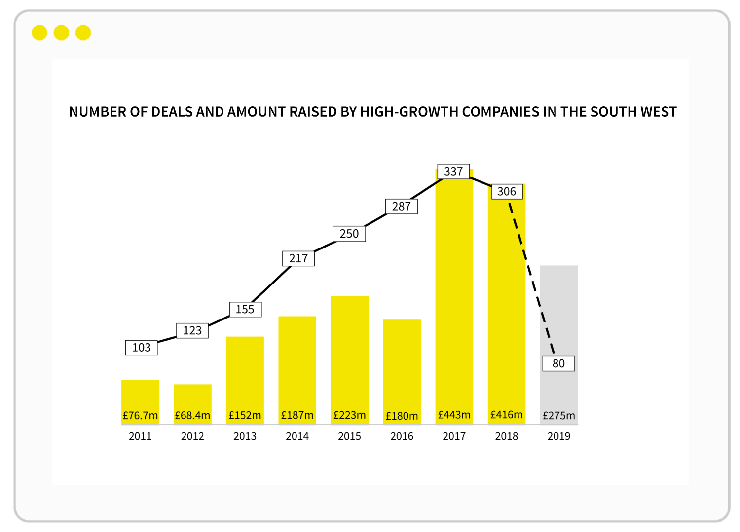 Fundraising into sout west companies since 2011