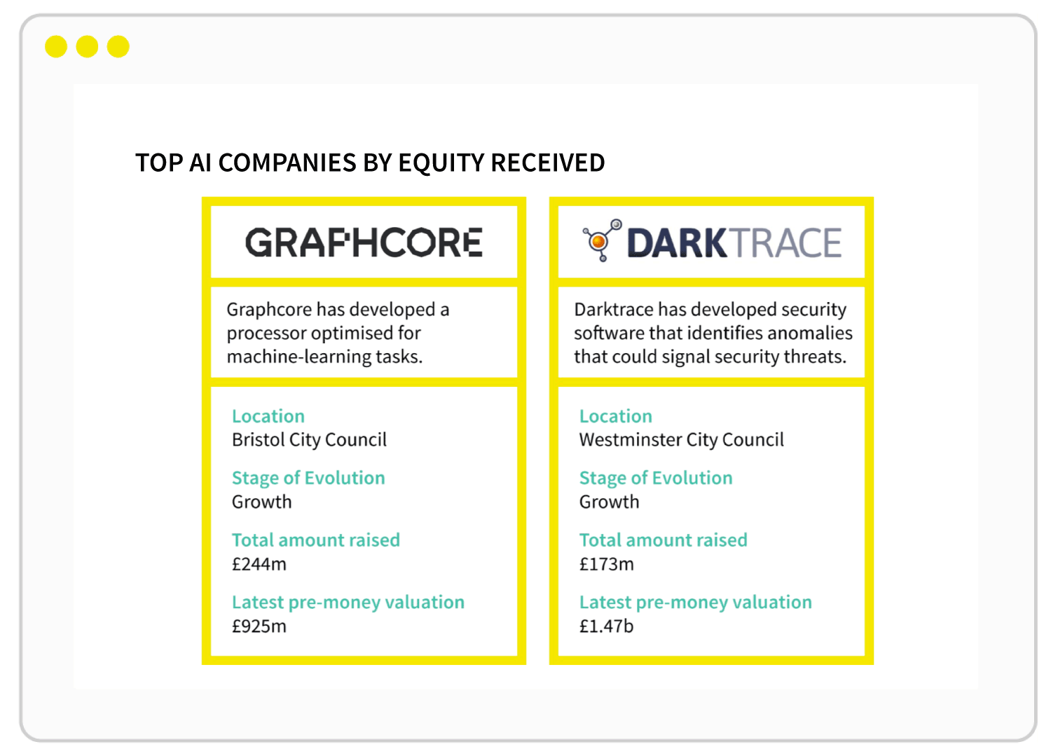 Top AI companies in the UK by amount of funding received