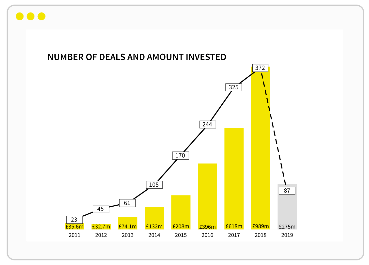 Number of deals and amount raised by UK AI companies